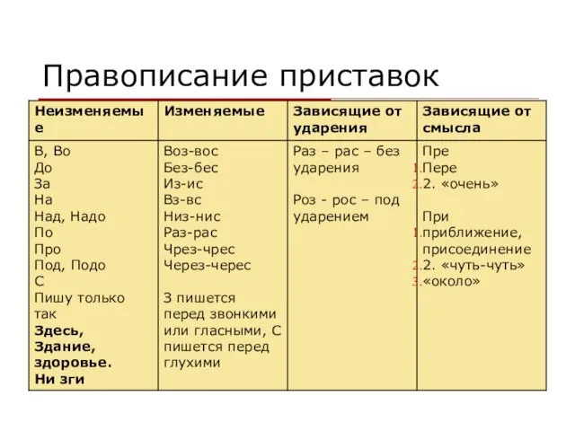 Правописание приставок