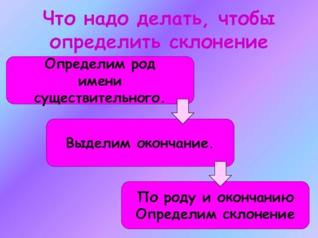 Что надо делать, чтобы определить склонение Определим род имени существительного. По роду