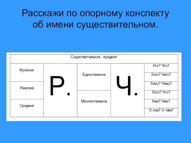 Расскажи по опорному конспекту об имени существительном.