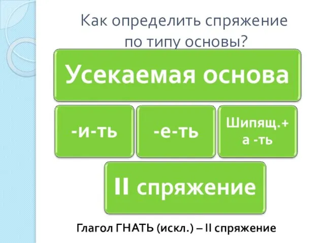 Как определить спряжение по типу основы? 1.Ставим глагол в неопр.форму. 2. Определяем