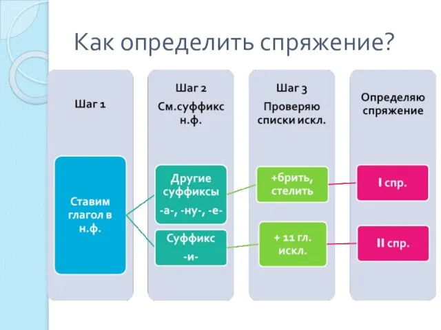 Как определить спряжение?