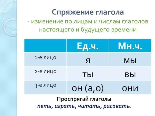 Спряжение глагола - изменение по лицам и числам глаголов настоящего и будущего