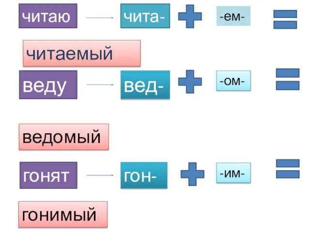 читают чита- -ем- читаемый ведут вед- -ом- ведомый гонят гон- -им- гонимый