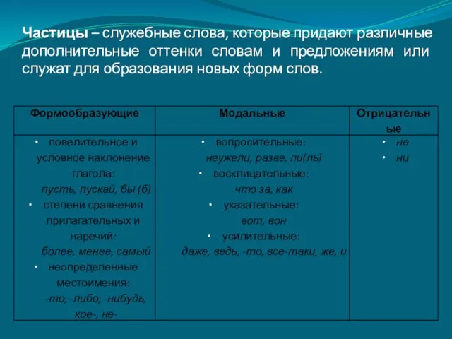 Частицы – служебные слова, которые придают различные дополнительные оттенки словам и предложениям