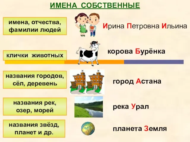 ИМЕНА СОБСТВЕННЫЕ имена, отчества, фамилии людей клички животных названия городов, сёл, деревень