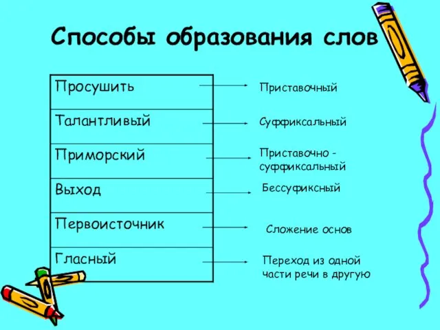 Способы образования слов Приставочный Суффиксальный Приставочно - суффиксальный Бессуфиксный Сложение основ Переход