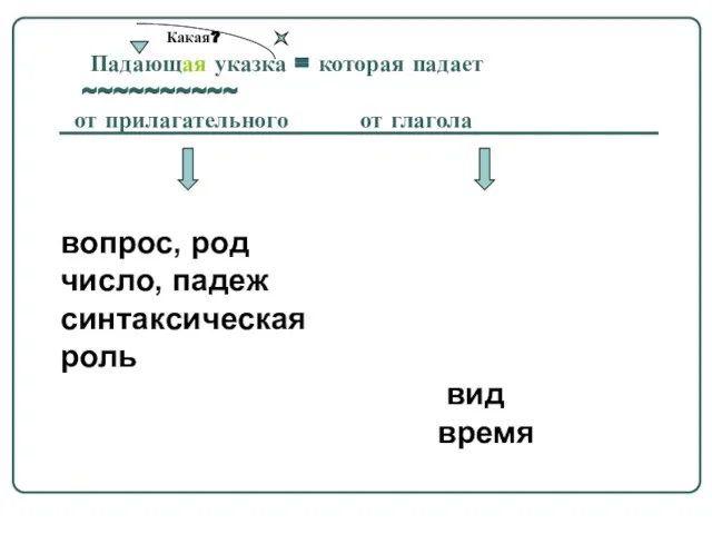 Какая? Падающая указка = которая падает ~~~~~~~~~~ от прилагательного от глагола вопрос,