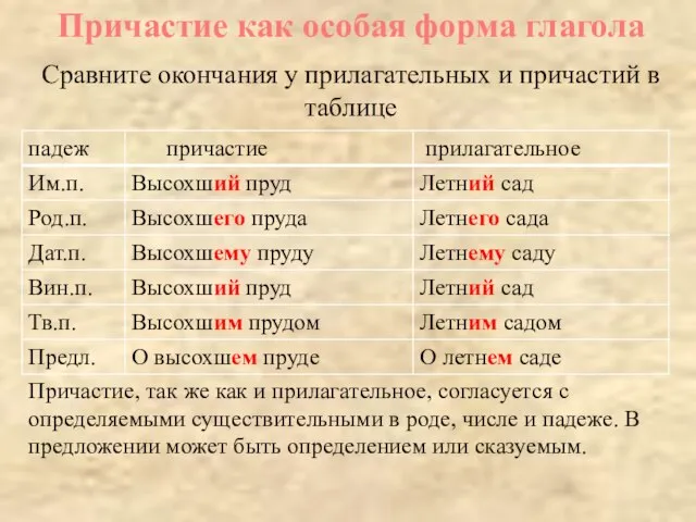 Сравните окончания у прилагательных и причастий в таблице Причастие, так же как