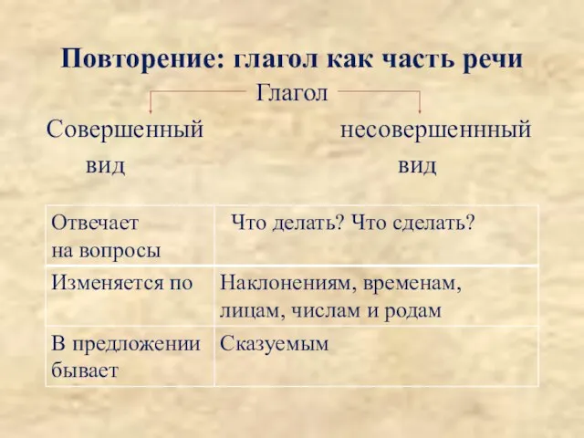 Глагол Совершенный несовершеннный вид вид Повторение: глагол как часть речи