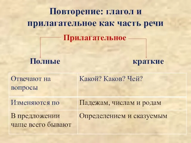 Прилагательное Полные краткие Повторение: глагол и прилагательное как часть речи