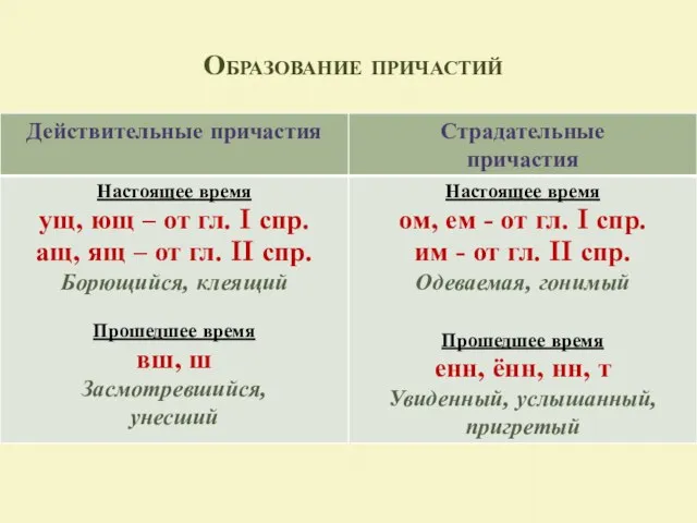 Образование причастий