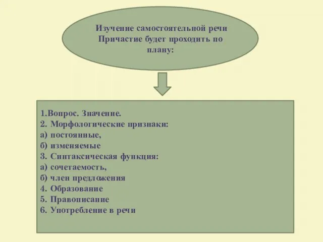 Изучение самостоятельной речи Причастие будет проходить по плану: 1.Вопрос. Значение. 2. Морфологические