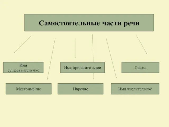 Самостоятельные части речи Имя существительное Имя прилагательное Местоимение Глагол Наречие Имя числительное