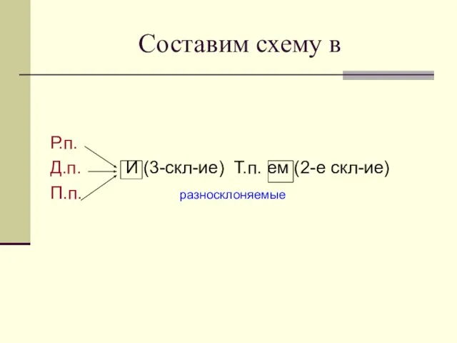 Составим схему в Р.п. Д.п. И (3-скл-ие) Т.п. ем (2-е скл-ие) П.п. разносклоняемые