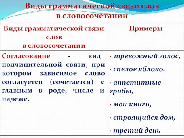 Виды грамматической связи слов в словосочетании