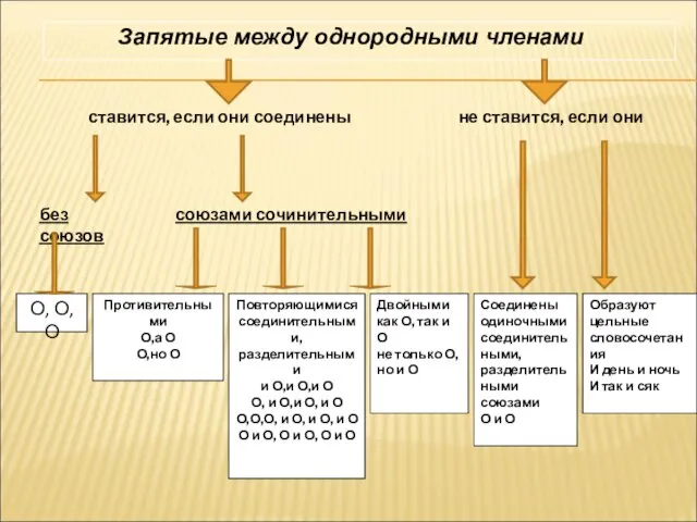 О, О,О Противительными О,а О О,но О Повторяющимися соединительными, разделительными и О,и