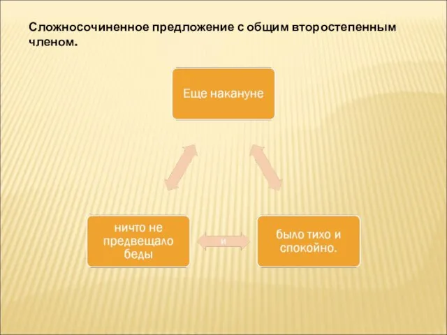 Сложносочиненное предложение с общим второстепенным членом.