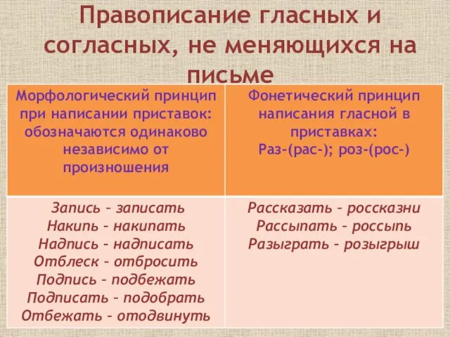 Правописание гласных и согласных, не меняющихся на письме