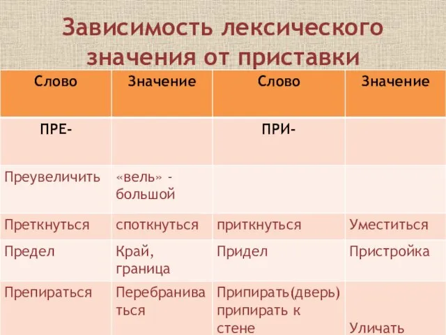 Зависимость лексического значения от приставки