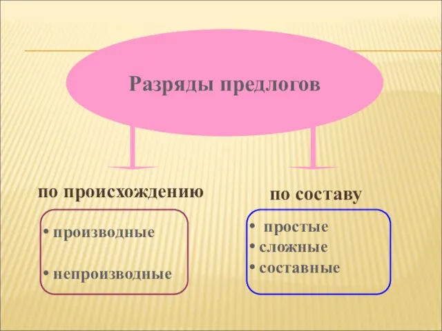 Разряды предлогов производные непроизводные простые сложные составные