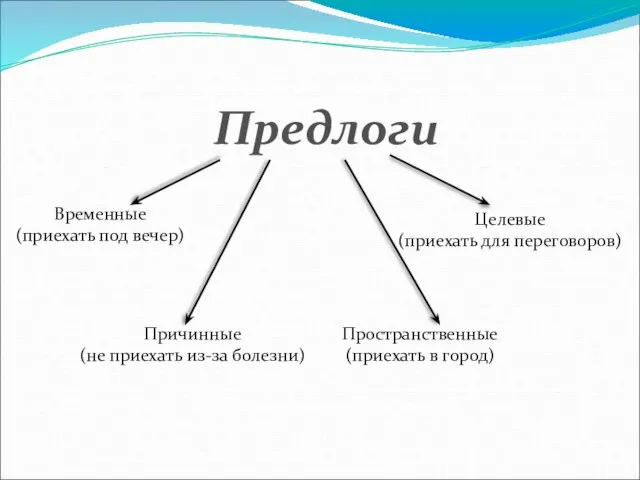 Предлоги Временные (приехать под вечер) Причинные (не приехать из-за болезни) Пространственные (приехать