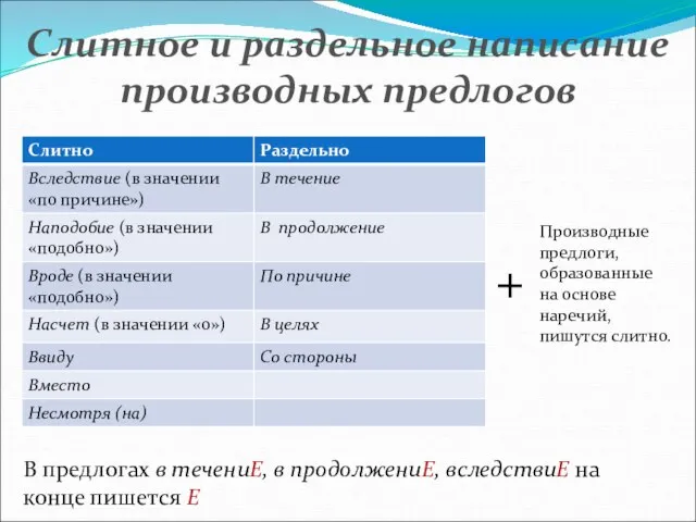 Слитное и раздельное написание производных предлогов + Производные предлоги, образованные на основе