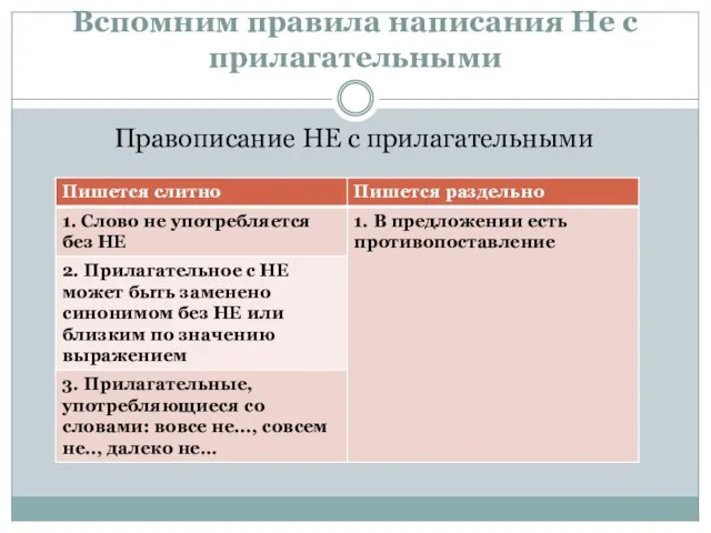 Вспомним правила написания Не с прилагательными Правописание НЕ с прилагательными