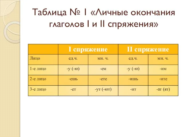Таблица № 1 «Личные окончания глаголов I и II спряжения»