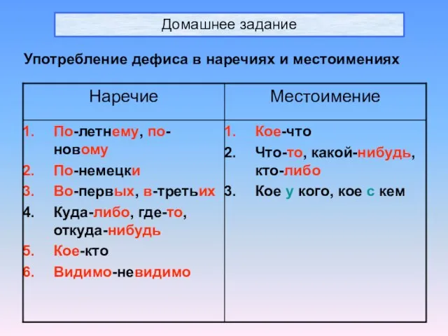 Домашнее задание Употребление дефиса в наречиях и местоимениях