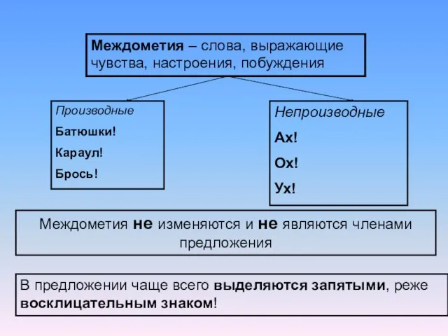 Междометия – слова, выражающие чувства, настроения, побуждения Производные Батюшки! Караул! Брось! Непроизводные