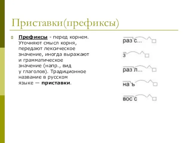 Приставки(префиксы) Префиксы - перед корнем. Уточняют смысл корня, передают лексическое значение, иногда