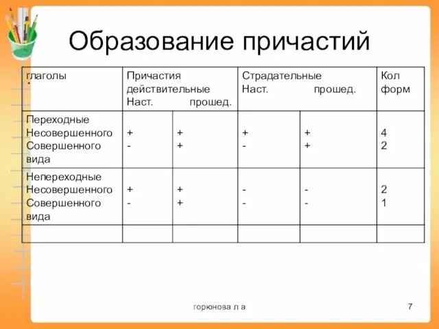 Образование причастий горюнова л а