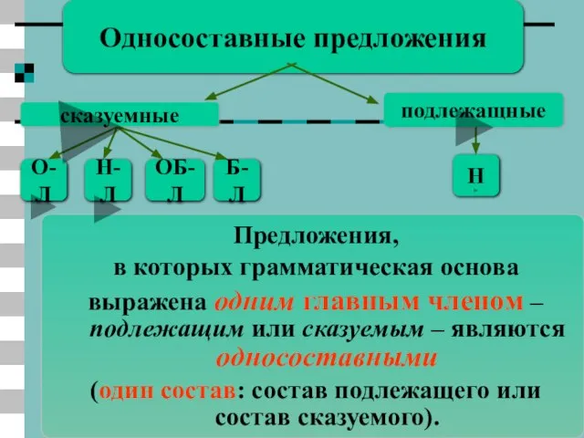 Односоставные предложения сказуемные подлежащные Н О-Л Н-Л ОБ-Л Б-Л Предложения, в которых