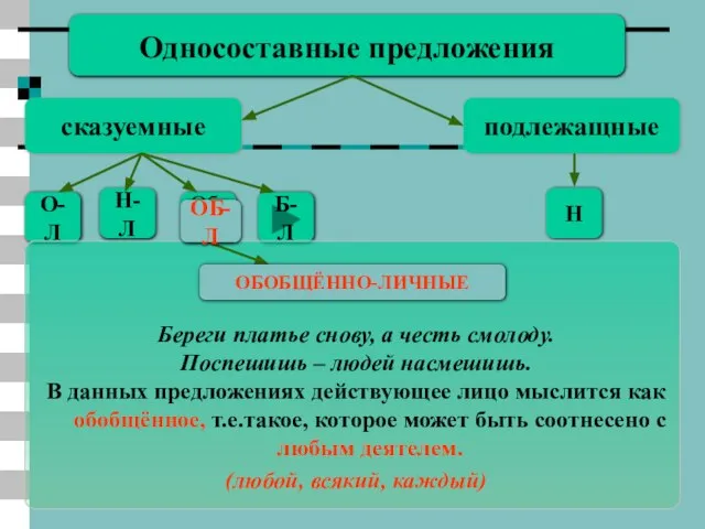 Об-Л Односоставные предложения сказуемные подлежащные Н О-Л Н-Л Б-Л Береги платье снову,