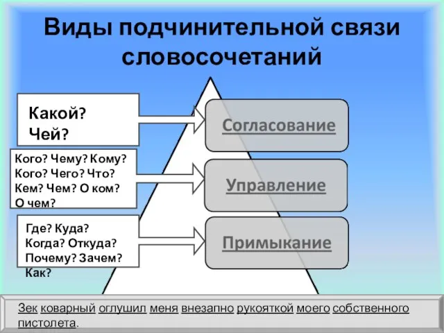 Виды подчинительной связи словосочетаний Какой? Чей? Кого? Чему? Кому? Кого? Чего? Что?