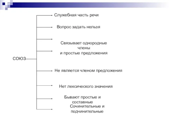 СОЮЗ Служебная часть речи Вопрос задать нельзя Связывает однородные члены и простые