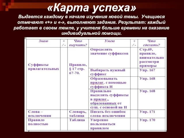 «Карта успеха» Выдается каждому в начале изучения новой темы. Учащиеся отмечают «+»