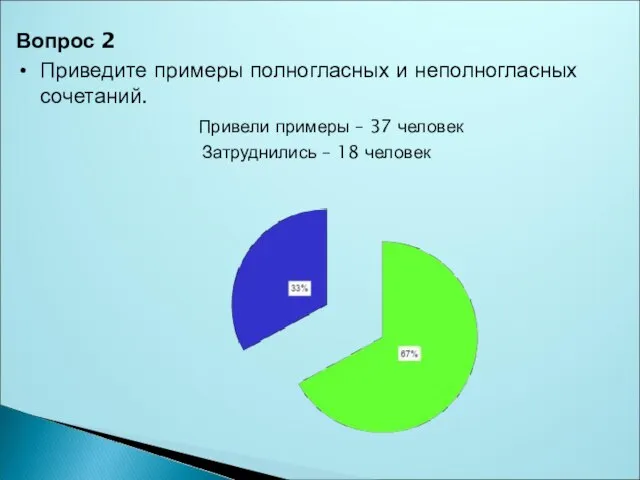 Вопрос 2 Приведите примеры полногласных и неполногласных сочетаний. Привели примеры – 37