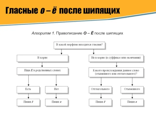 Гласные о – ё после шипящих Алгоритм 1. Правописание О – Ё после шипящих