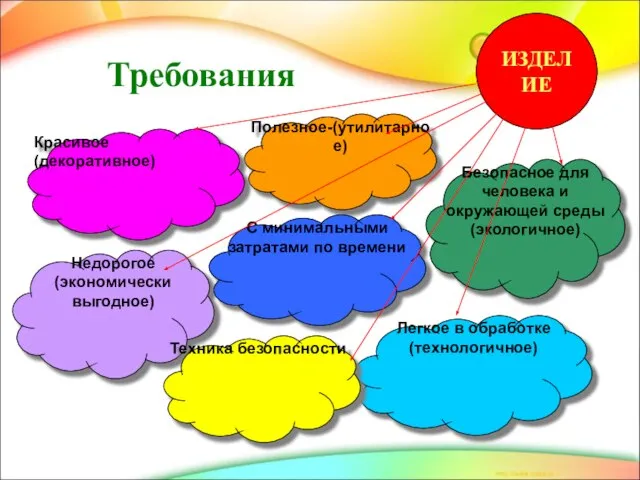 Требования Полезное-(утилитарное) Безопасное для человека и окружающей среды (экологичное) Легкое в обработке