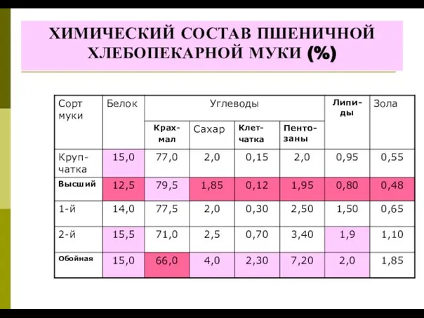 ХИМИЧЕСКИЙ СОСТАВ ПШЕНИЧНОЙ ХЛЕБОПЕКАРНОЙ МУКИ (%)