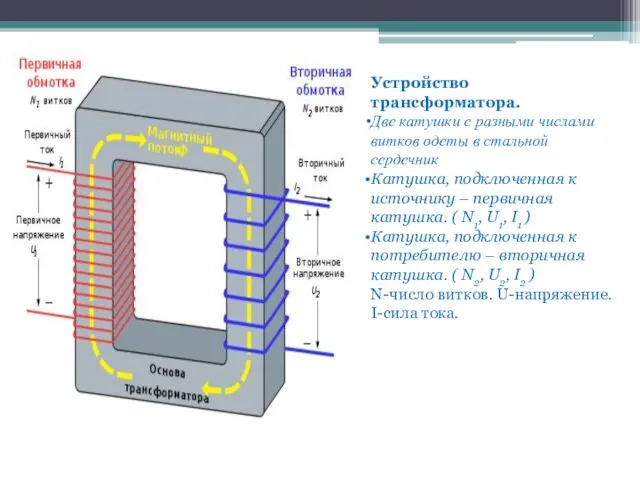 Устройство трансформатора. Две катушки с разными числами витков одеты в стальной сердечник