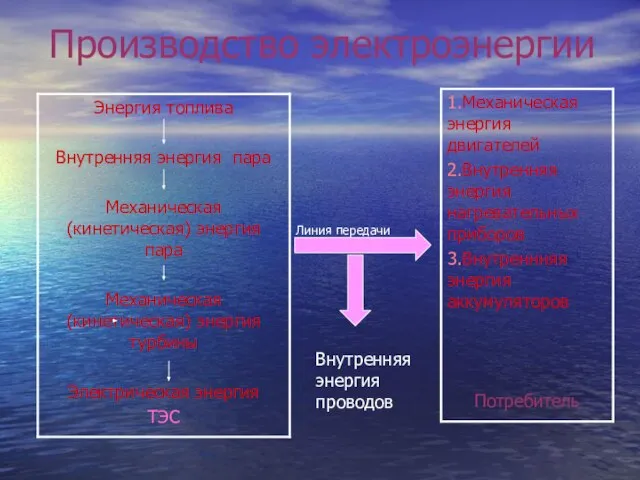 Производство электроэнергии Линия передачи Внутренняя энергия проводов