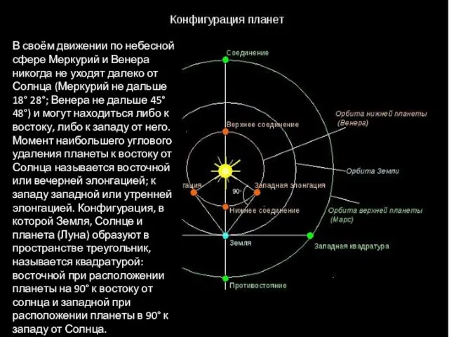 В своём движении по небесной сфере Меркурий и Венера никогда не уходят