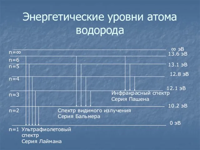 Энергетические уровни атома водорода 0 эВ 10.2 эВ 12.1 эВ 12.8 эВ