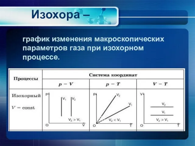 Изохора – график изменения макроскопических параметров газа при изохорном процессе.