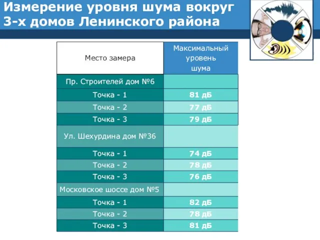 Измерение уровня шума вокруг 3-х домов Ленинского района