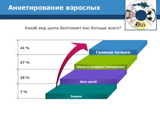 Анкетирование взрослых 41 % 27 % 25 % 7 % Какой вид