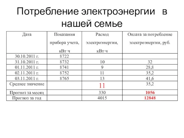 Потребление электроэнергии в нашей семье