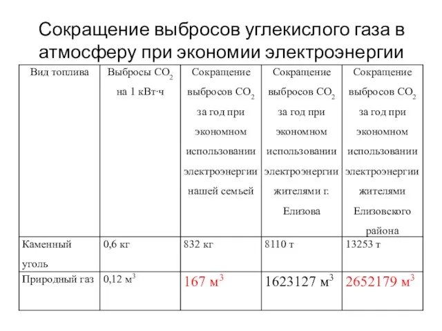 Сокращение выбросов углекислого газа в атмосферу при экономии электроэнергии